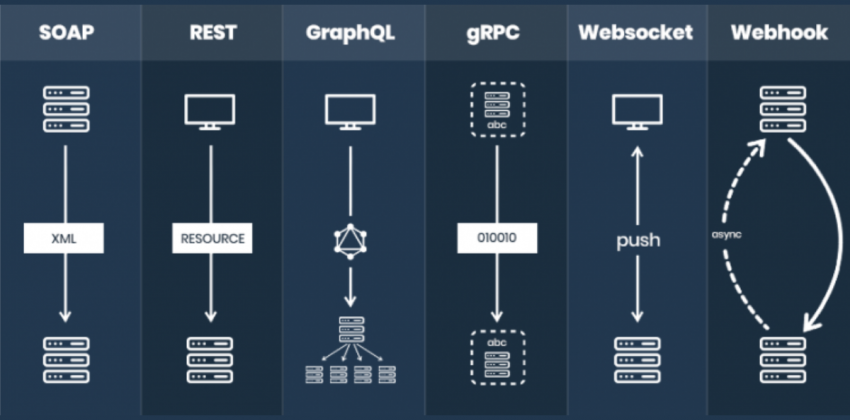 Architectures d'API